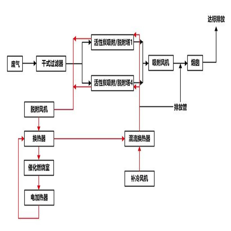 廢氣廢水處理方案